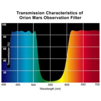 Filtr Orion Mars Filter 1,25&Prime;