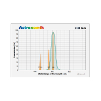 Filtr Astronomik OIII-CCD 6nm, 1,25&Prime; (M28,5)