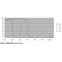 Sada filtrů ZWOptical LRGB 1,25″